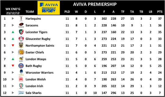 Aviva Premiership Week 11 Table